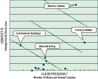 frequency and severity chart
